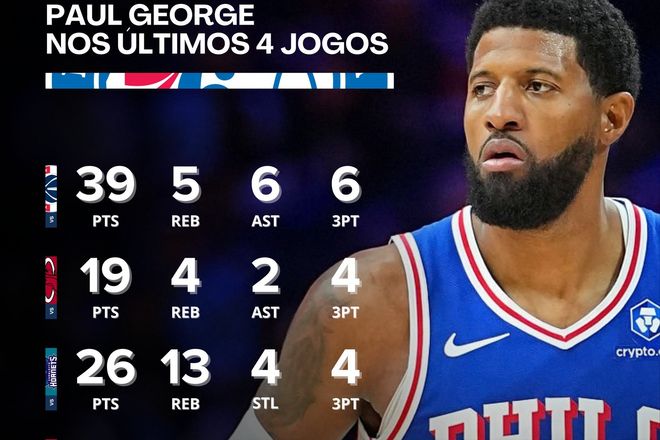 乔治禁赛25场后状态爆发 半场砍21分助76人狂胜奇